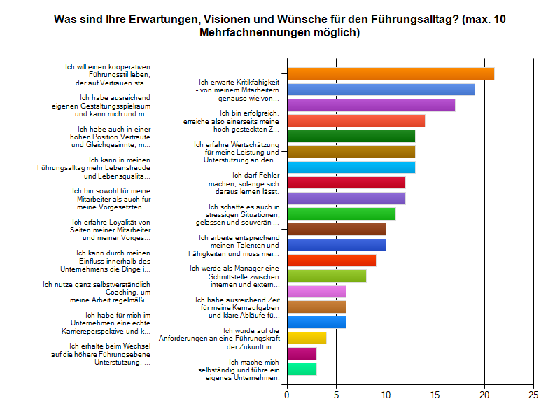 Chart_Umfrage_Vision
