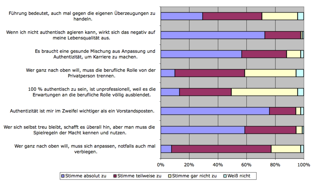 Umfrage Authentizität
