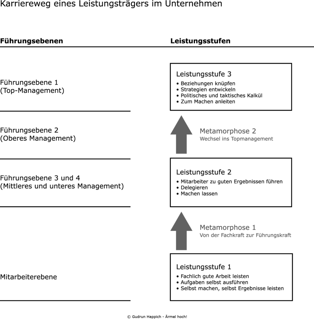Karriereweg eines Leistungsträgers